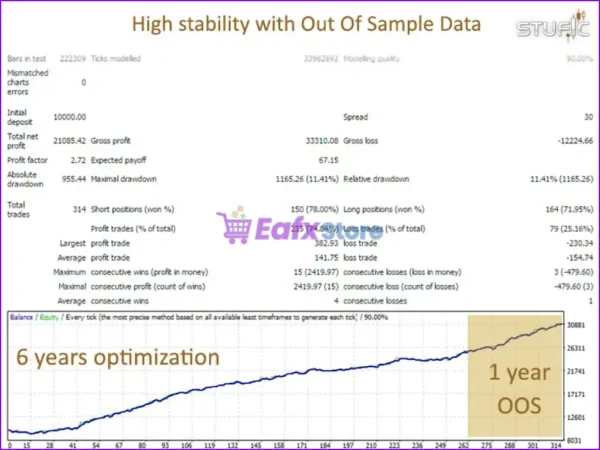 Stufic EA Backtest Results