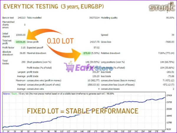 Stufic EA Backtests Results