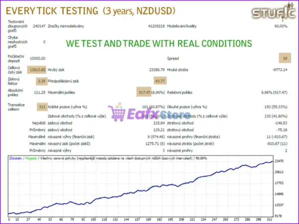 Stufic EA MT4 Backtest Results