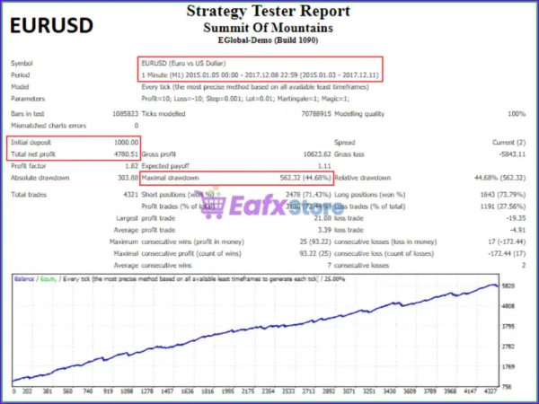 Summit Of Mountains EA Backtests