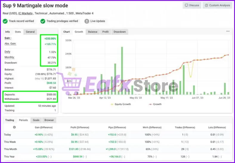 Sup 9 Martingale EA Performance Verified by Myfxbook