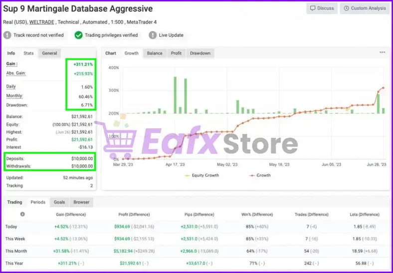 Sup 9 Martingale Performance Verified by Myfxbook