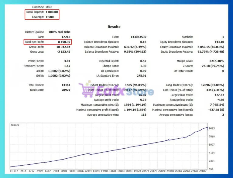 Super EA Access MT5 Backtest Results