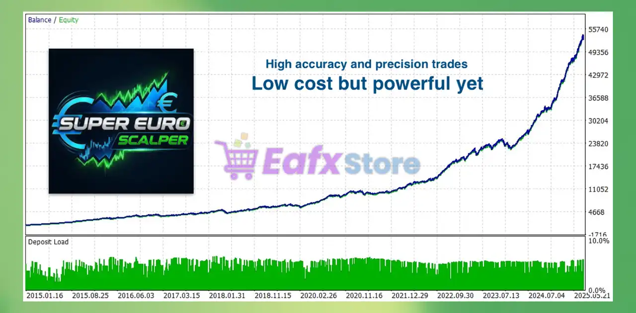 Super Euro Scalper EA MT5 (Latest version) – GroupBuy 3 Super Euro Scalper EA Backtest Results