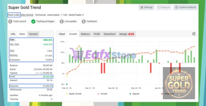 Super Gold Trend EA Myfxbook Results