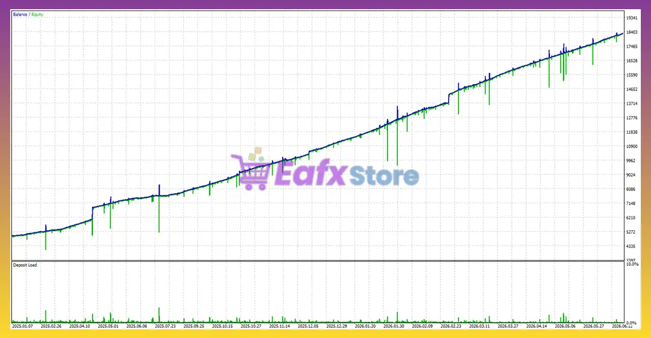 Super Hybrid Ultimate With 5 AI Engine Version EA MT5 (Latest version) – GroupBuy 3 Super Hybrid Ultimate With 5 AI Engine Version MT5 Backtest Results