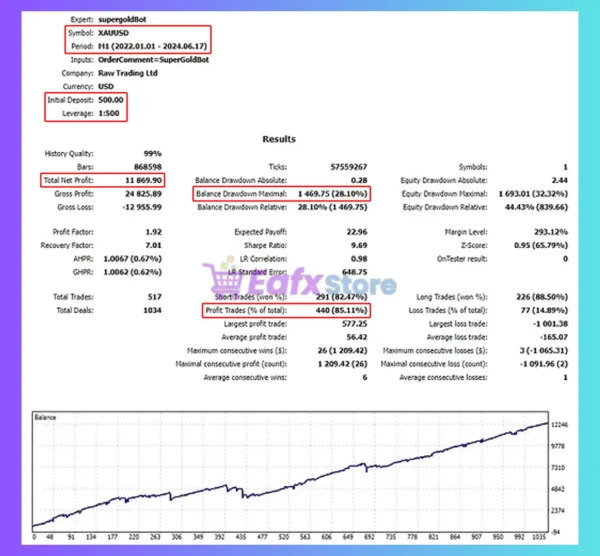 SuperGoldBot MT4 Backtest