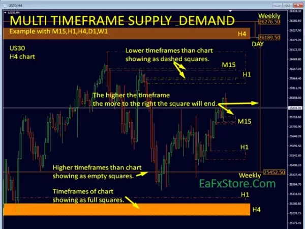 Supply and Demand Dashboard PRO MT4 Review