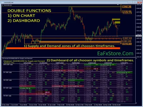 Supply and Demand Dashboard PRO MT4 Reviews