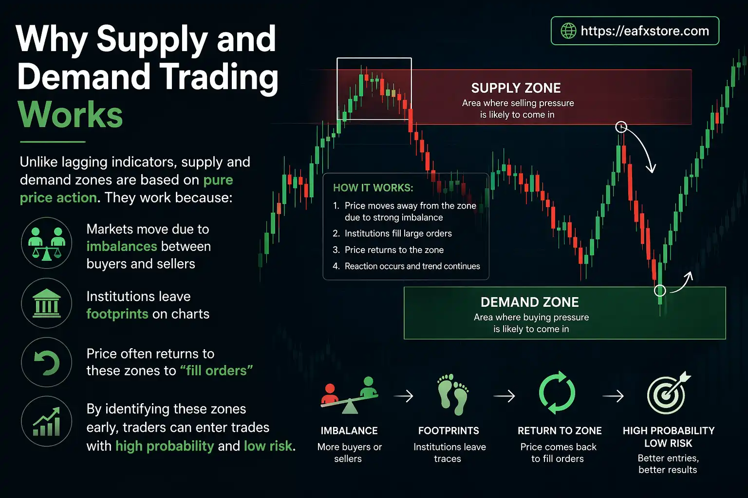 Supply and Demand Trading Works