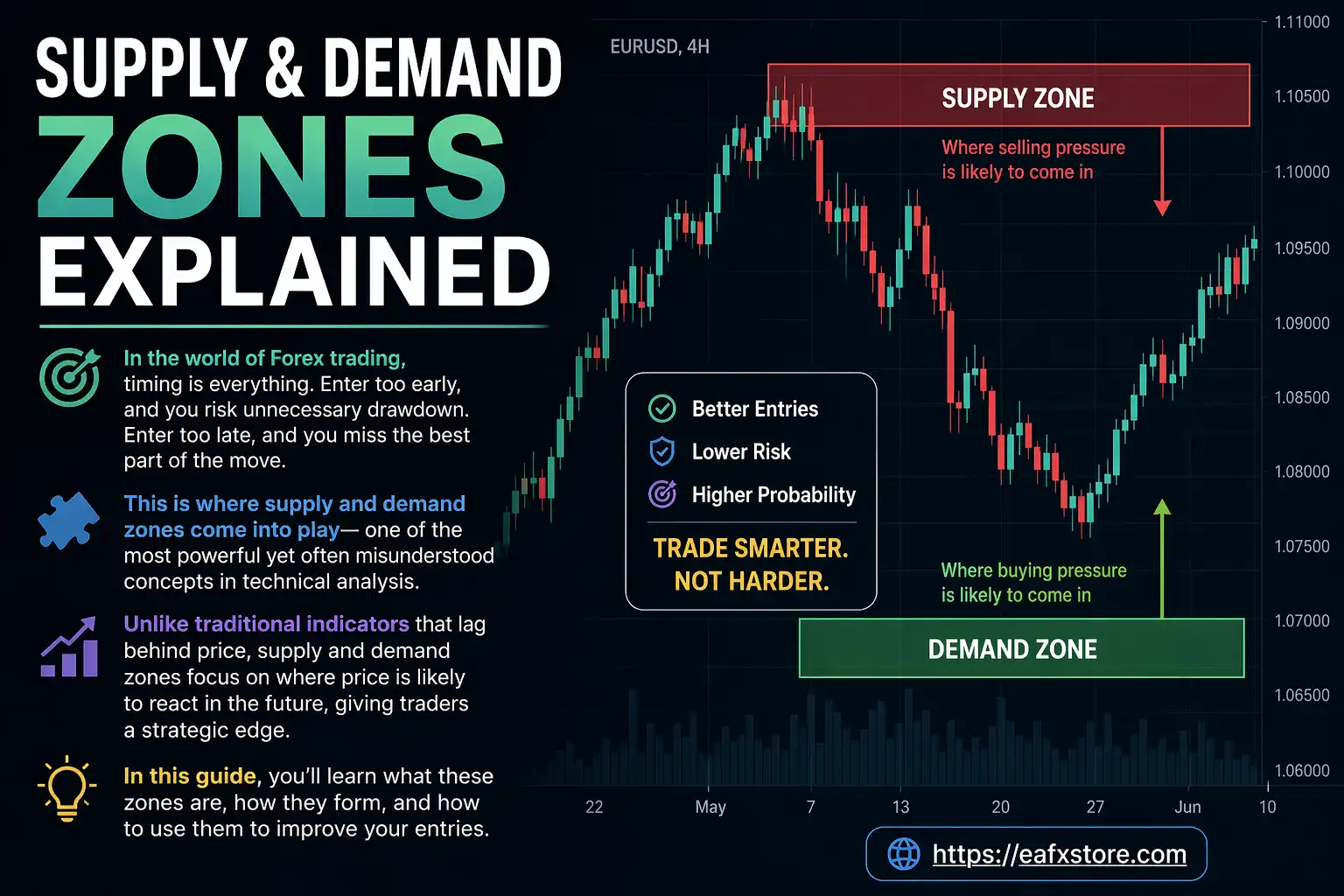 Supply and Demand Zones Explained