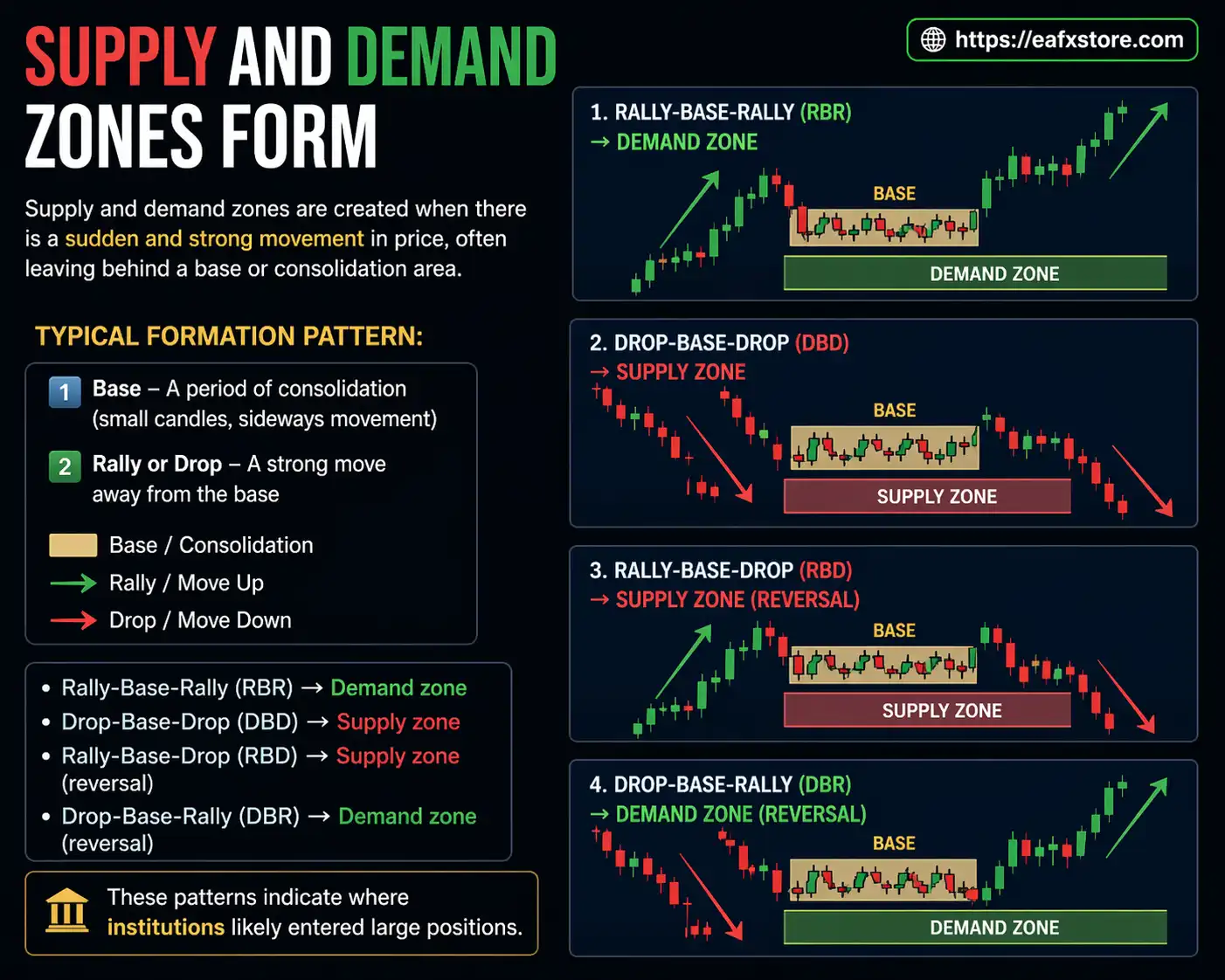 Supply and Demand Zones Form