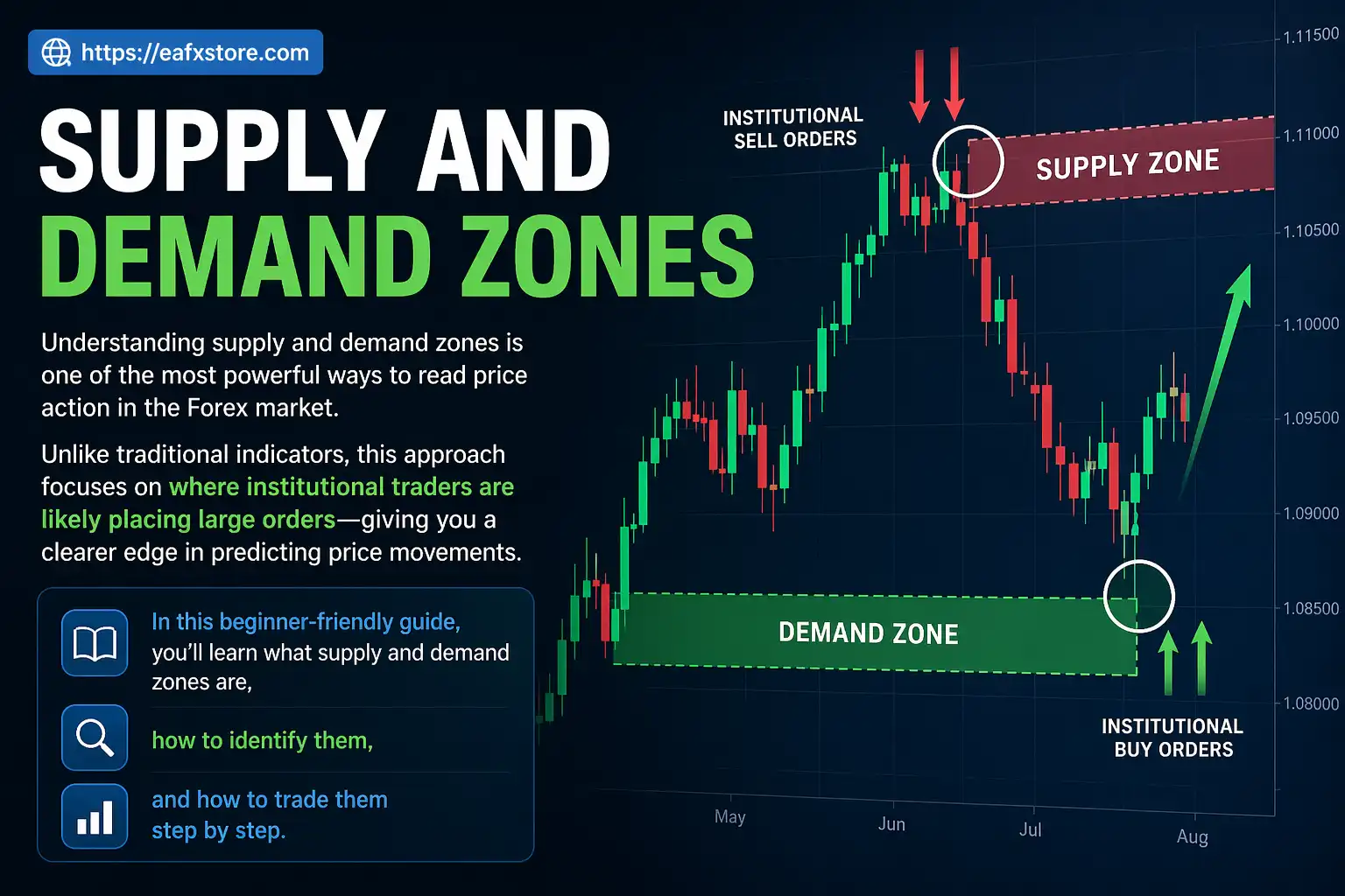 Supply and Demand Zones