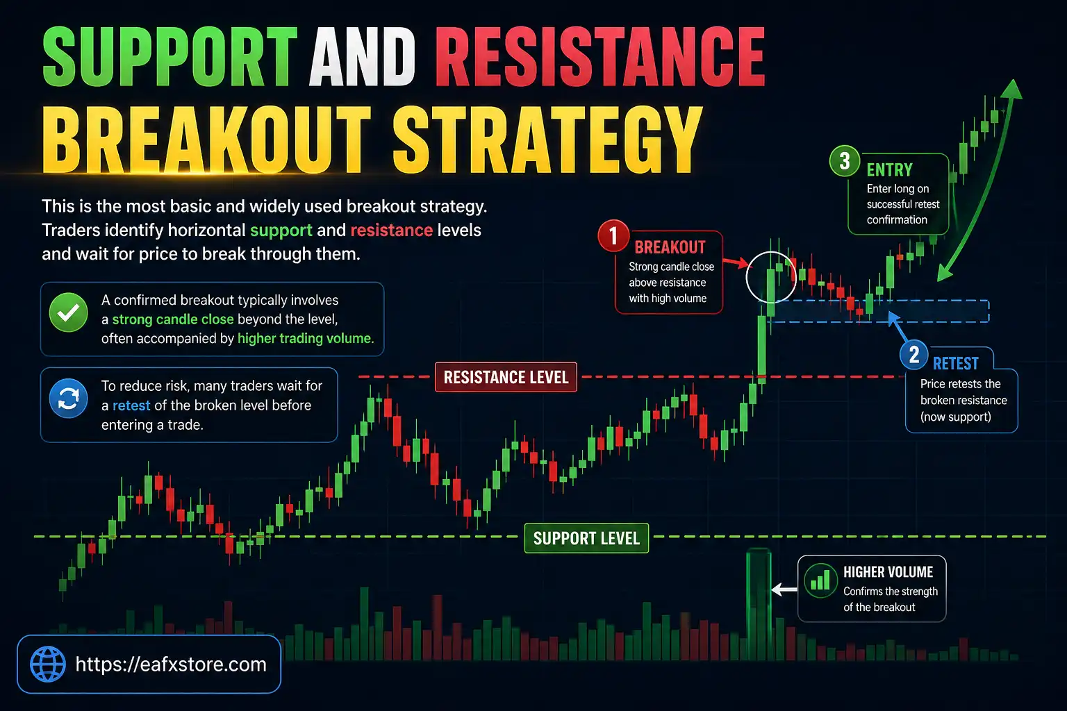 Support and Resistance Breakout Strategy