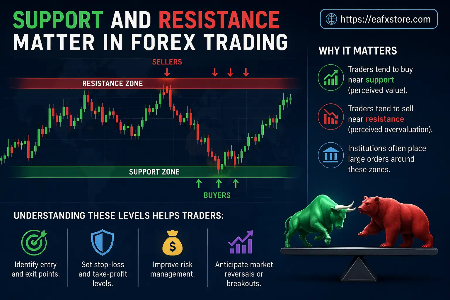 Support and Resistance Matter in Forex Trading