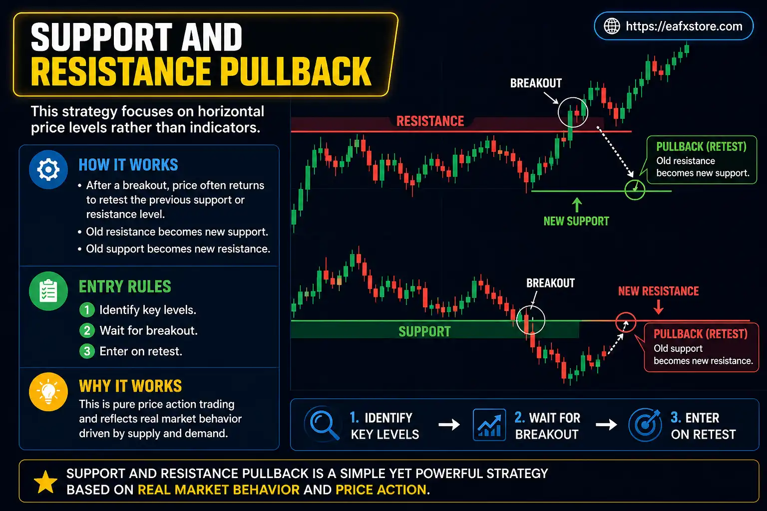 Top Pullback Trading Strategies That Actually Work in Forex 6 Support and Resistance Pullback