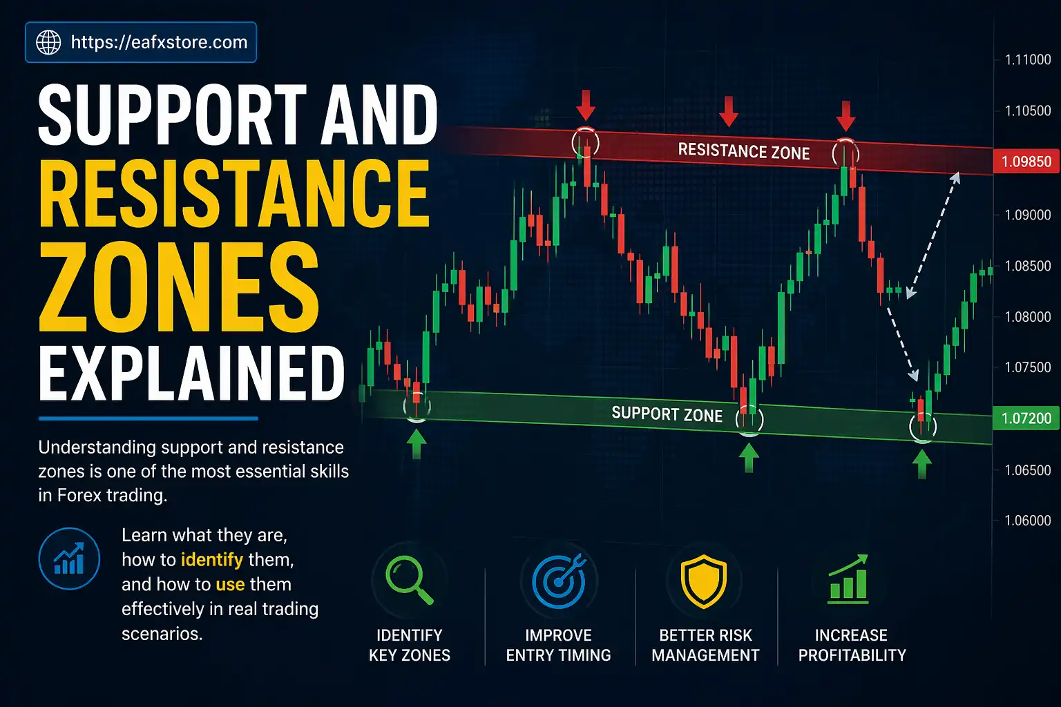 Support and Resistance Zones Explained