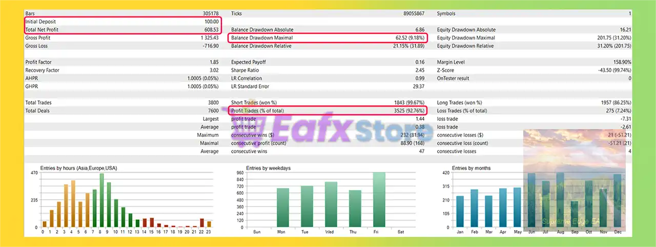 Supreme Edge MT5 (Latest version) – GroupBuy 3 Supreme Edge MT5 Backtest Results with $100