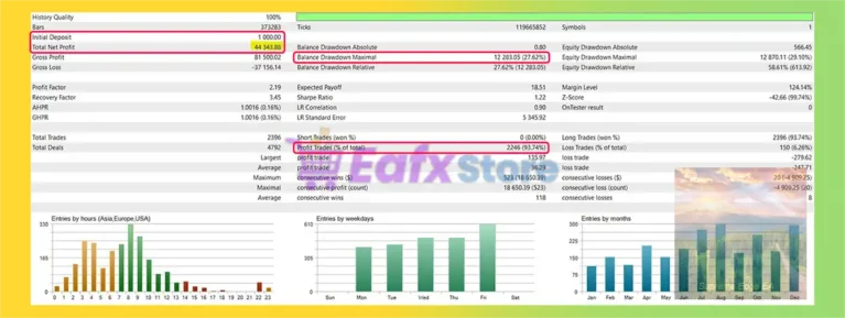 Supreme Edge MT5 Backtest Results with $1,000