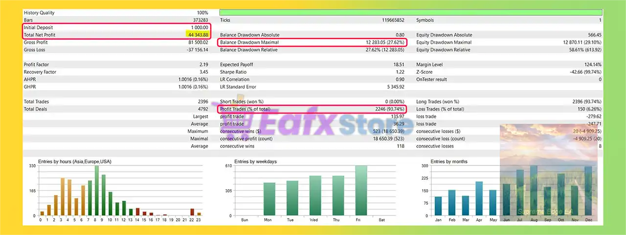 Supreme Edge MT5 (Latest version) – GroupBuy 4 Supreme Edge MT5 Backtest Results with $1,000