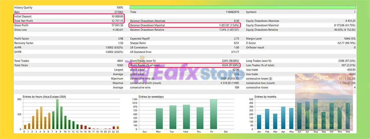 Supreme Edge MT5 (Latest version) – GroupBuy 5 Supreme Edge MT5 Backtest Results with $10,000