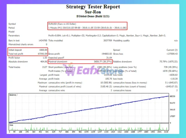 Sur Ron EA MT4 Backtest