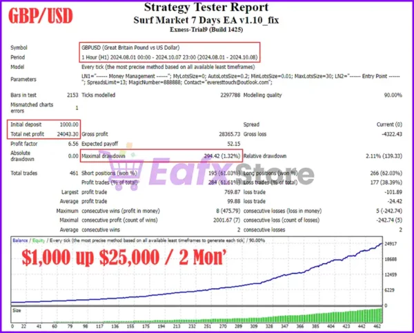 Surf Market 7 Days EA MT4 Review