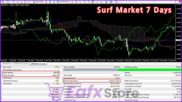 Surf Market 7 Days MT4 Review