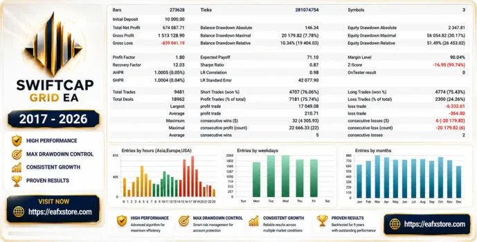 SwiftCap Grid EA Backtest Results