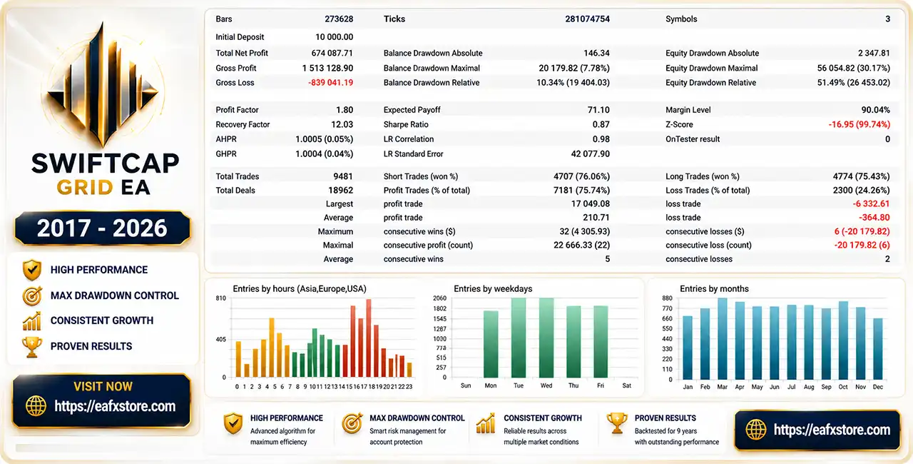 SwiftCap Grid EA MT5 (Latest version) – GroupBuy 5 SwiftCap Grid EA Backtest Results