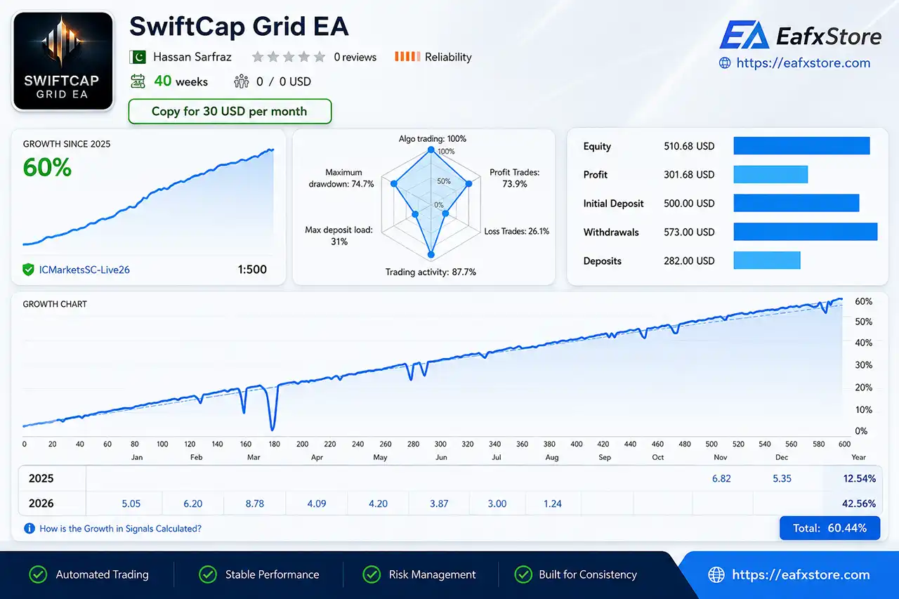 SwiftCap Grid EA MT5 (Latest version) – GroupBuy 2 SwiftCap Grid EA Live Signal