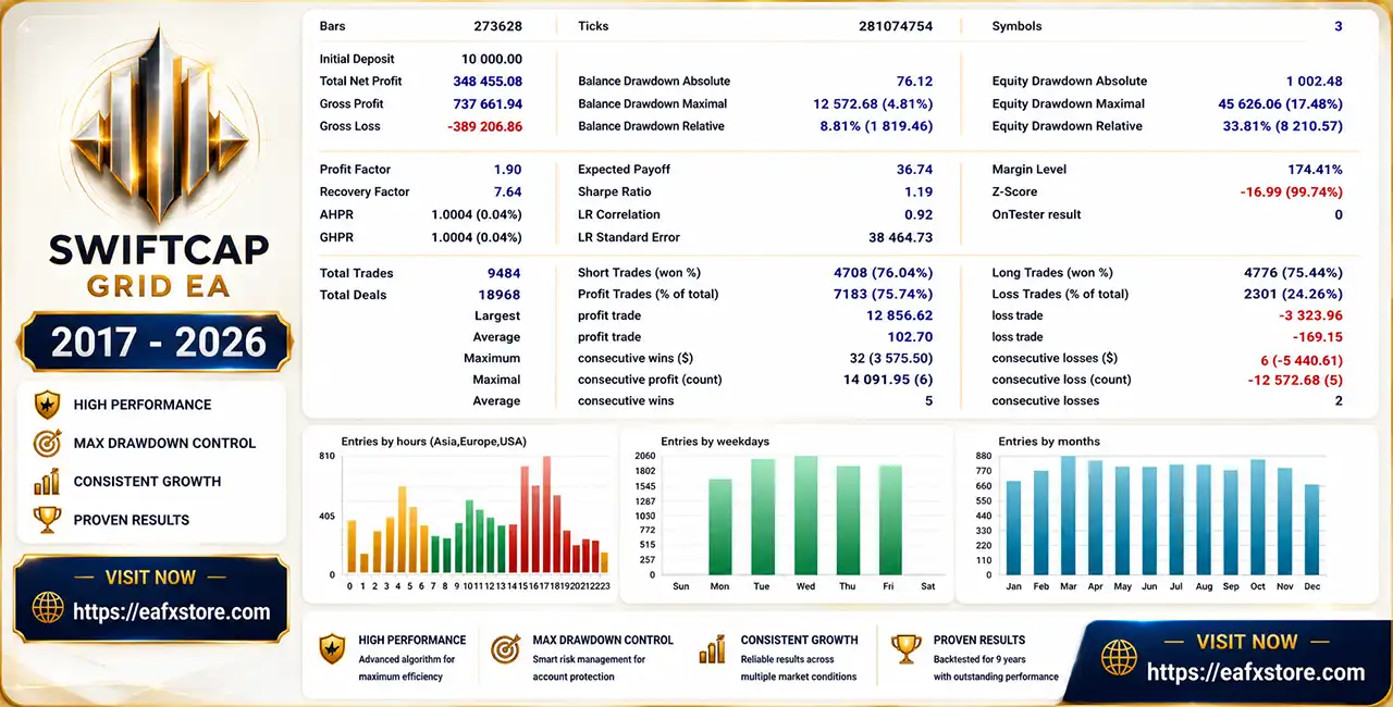 SwiftCap Grid EA MT5 (Latest version) – GroupBuy 4 SwiftCap Grid EA MT5 Backtest Results