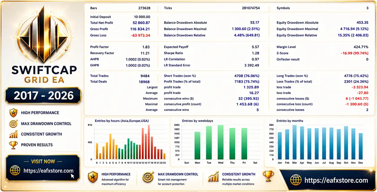 SwiftCap Grid EA MT5 (Latest version) – GroupBuy 3 SwiftCap Grid EA MT5 Backtest