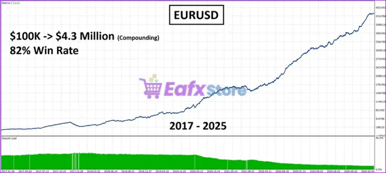 SwiftCap Master EA Backtest Trading Results
