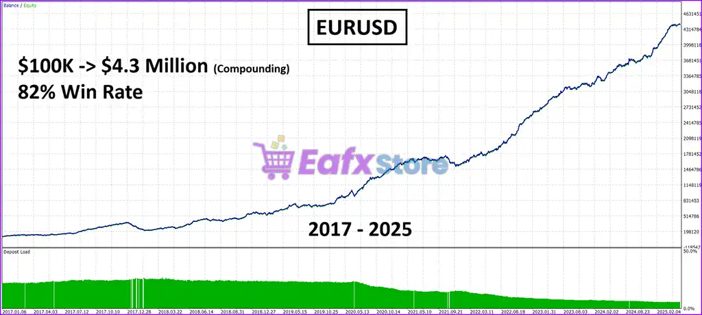 SwiftCap Master EA MT5 + Sets (Latest version) – GroupBuy 5 SwiftCap Master EA Backtest Trading Results