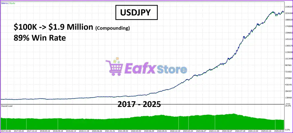 SwiftCap Master EA MT5 + Sets (Latest version) – GroupBuy 6 SwiftCap Master EA MT5 Backtest Trading Results