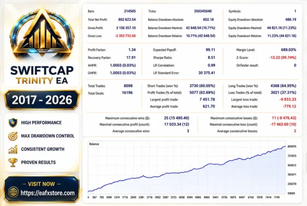 SwiftCap Trinity EA MT5 Backtest Results