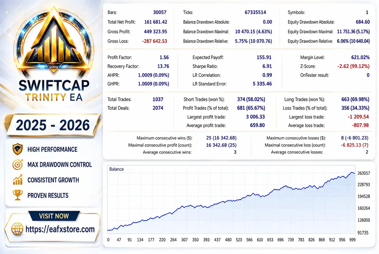 SwiftCap Trinity EA MT5 (Latest version) – GroupBuy 3 SwiftCap Trinity EA MT5 Backtest