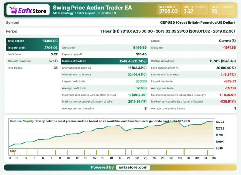 Swing Price Action Trader EA MT4 Backtest Reuslts