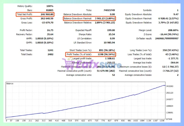 Swiss Guard EA Backtest