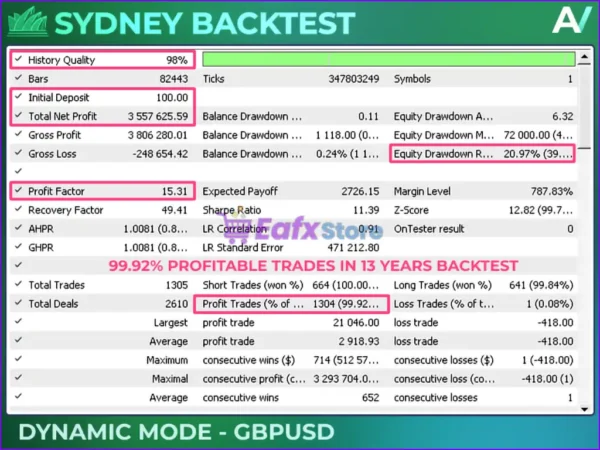 Sydney MT5 Backtests Results