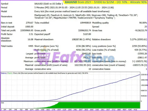 Symphony Trading EA Backtest Results
