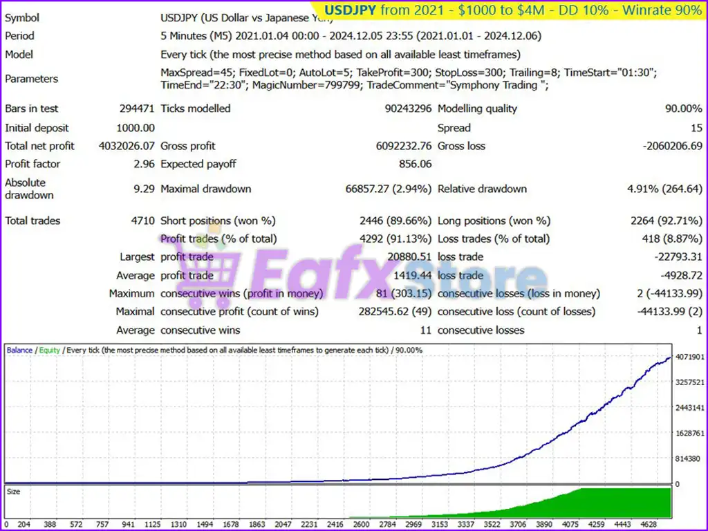 Symphony Trading EA MT4 (Latest original version) 4 Symphony Trading EA MT4 Backtest Results