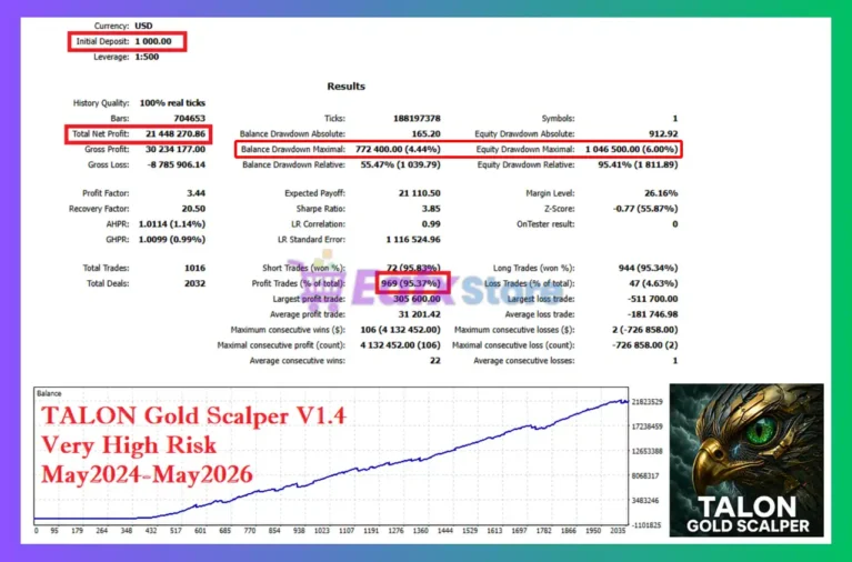 TALON Gold Scalper EA MT5 Backtest