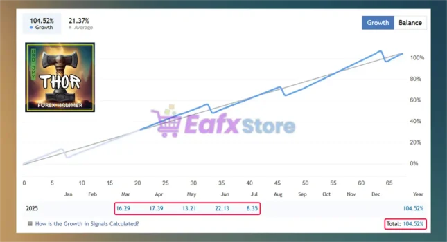 THOR Forex Hammer EA Live Trading Results