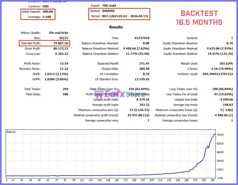 TNG Gold EA Backtest