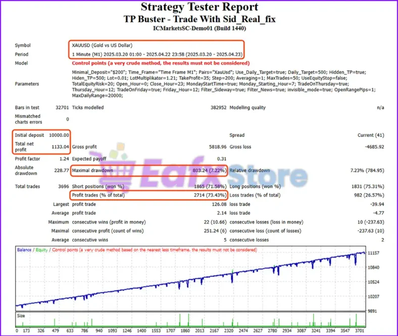 TP Buster EA Backtest Trading Results