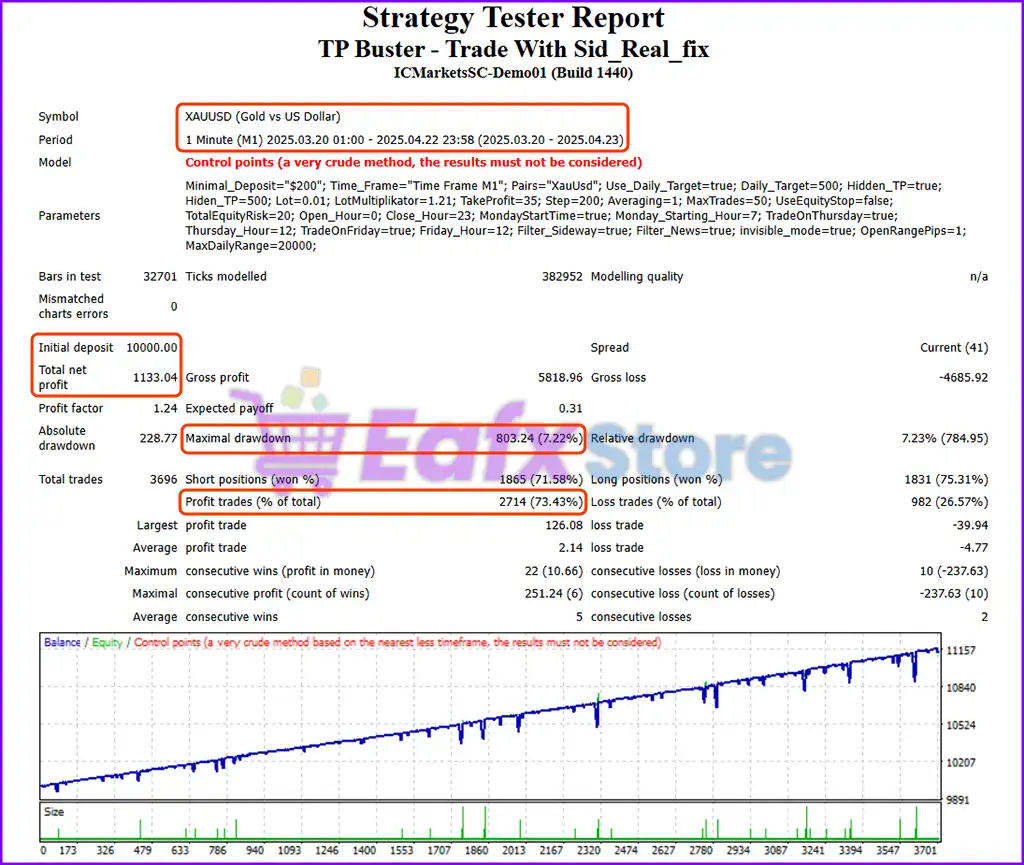 TP Buster EA MT4 v1.10 with SetFiles (Platform build 1441+) 7 TP Buster EA Backtest Trading Results