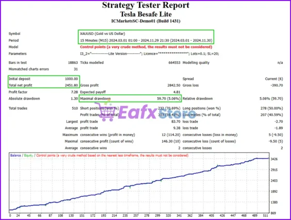 Tesla Be Safe FTMO Lite EA backtest