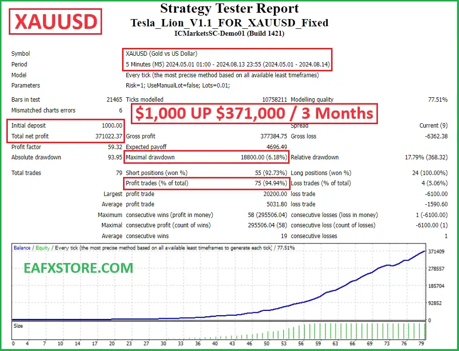 Tesla Lion EA Backtest Results